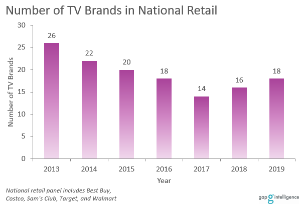 Bar chart showing number of TV brands available in retail each year