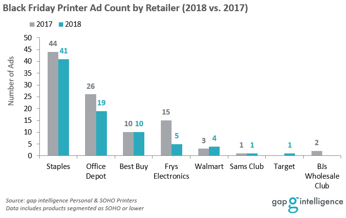 Black Friday Printer Ad Count by Retailer
