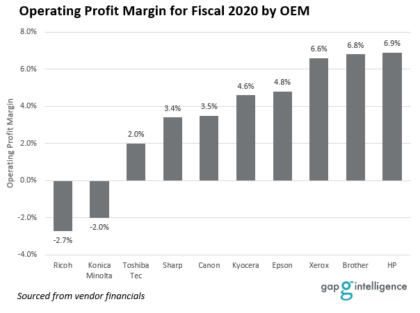 2020 Operating Profit Margin by Manufacturer