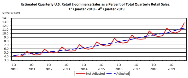 US retail e-commerce sales as percent of total sales