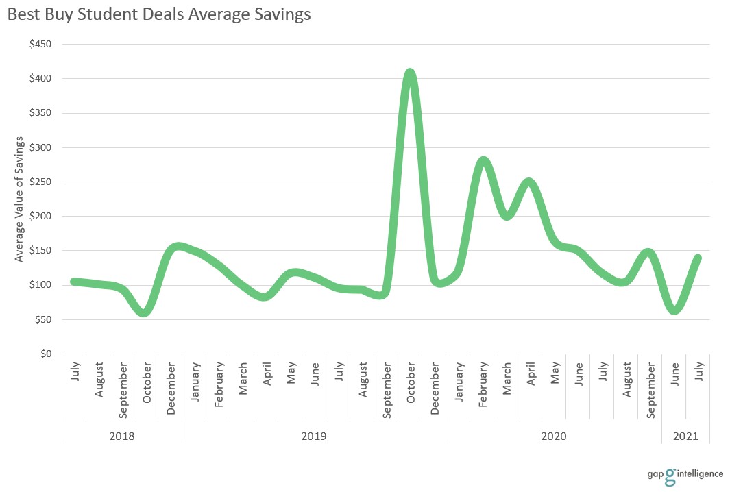 Best Buy Student Deals Average Savings
