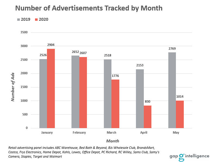 Number of Advertisements Tracked by Month