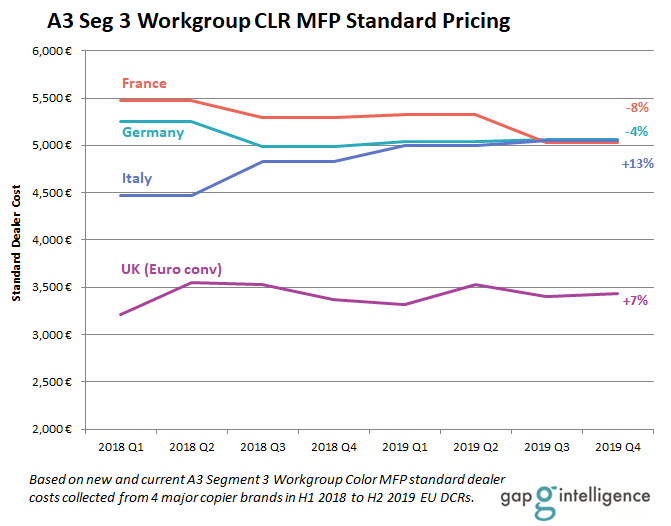 A3 Segment 3 Workgroup Color MFP Standard Pricing