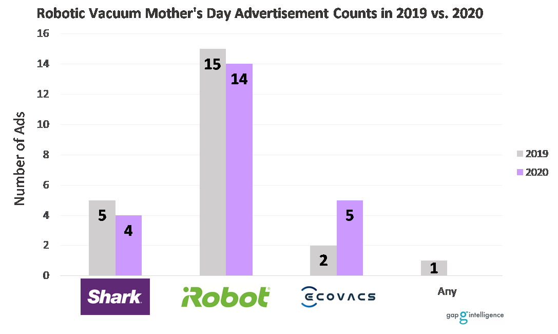 Number of Advertisements for Robotic Vacuums