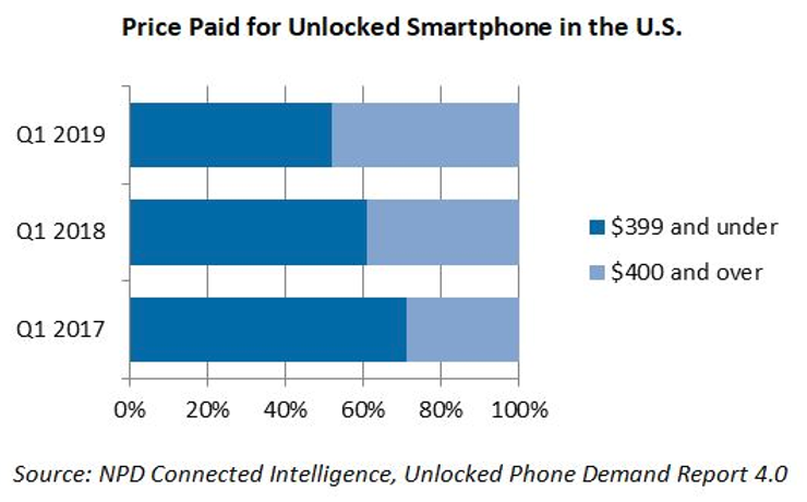 NPD Chart - share of unlocked smartphones sold by price segment