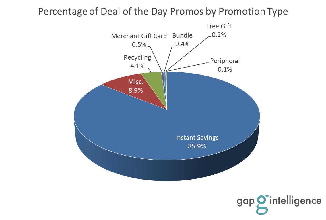 Deal of the Day Promos by Promotion Type