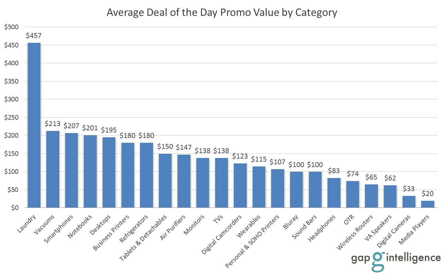 Average Promo Value by Category