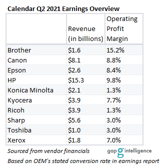 Calendar Q2 2021 Earnings Overview by Manufacturer