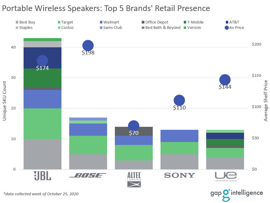 Portable Wireless Speakers Chart