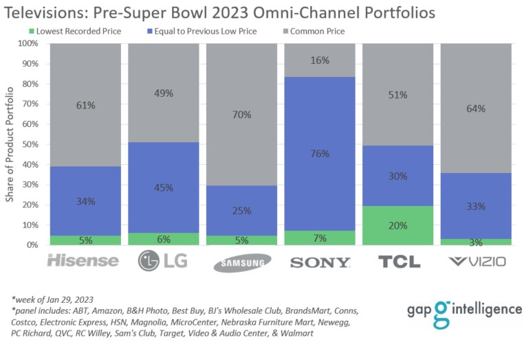Pre-Super Bowl 2023 Omni-Channel TV Portfolios