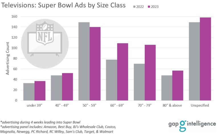 Super Bowl Televisions Ads by Size Class