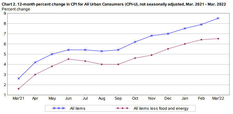 12-month percent change in CPI for all urban consumers.