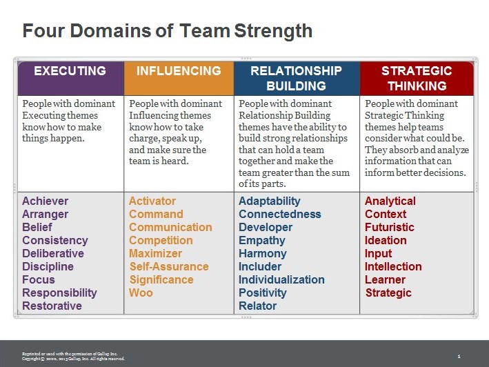 Four Domains of Team Strength