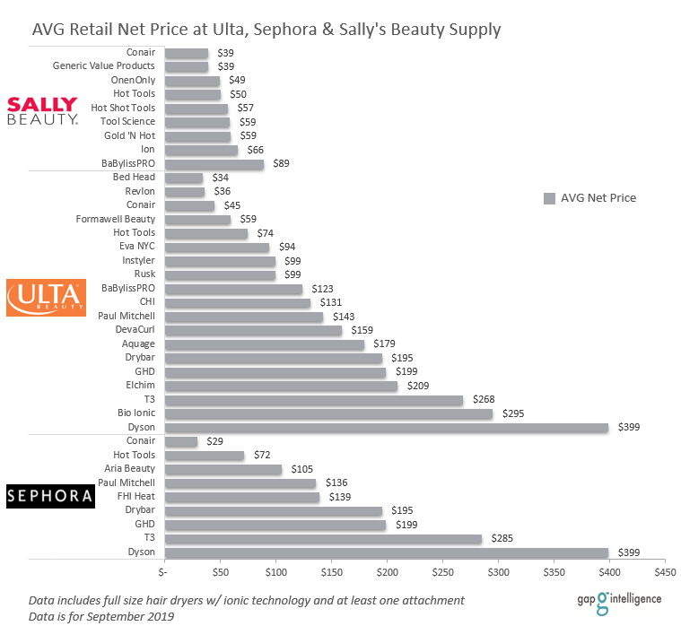Chart showing average retail net price at Ulta, Sephora & Sally's Beauty Supply